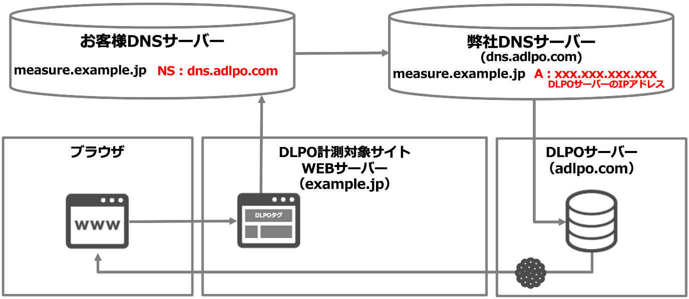 nsレコード ドメイン