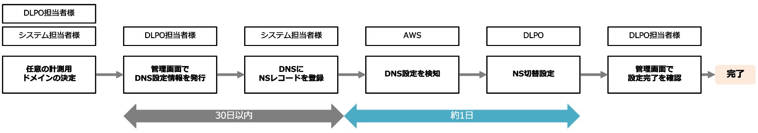 nsレコードが4つある理由 セール